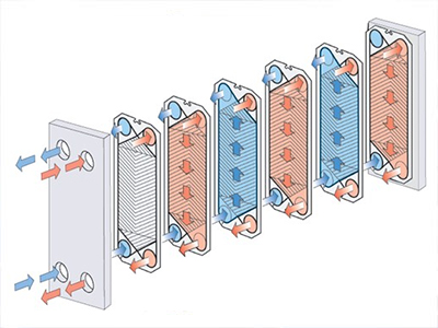 有關(guān)板式換熱器板片的單流程和多流程