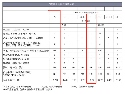 瑞普特板式換熱器橡膠墊VA和VG的區(qū)別