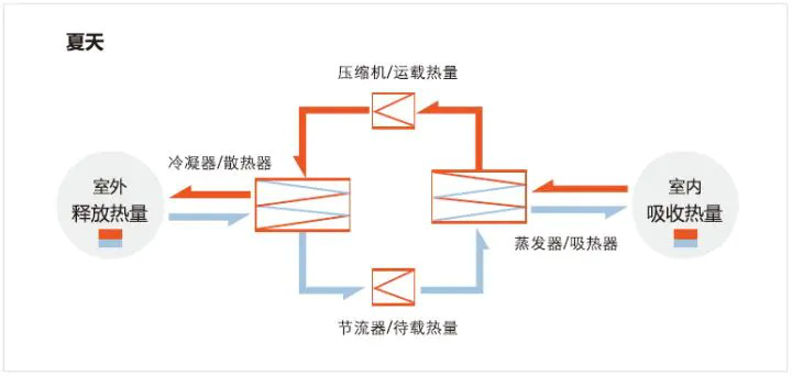 reapter蒸發(fā)器、冷凝器針對(duì)空調(diào)季的換熱方案