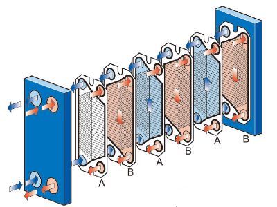 板式換熱器的這些特點(diǎn)可能會(huì)讓你的工況換熱效率提高更多