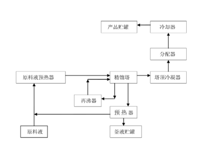 使用工況決定換熱器類(lèi)型，精餾換熱器推薦板殼式換熱器