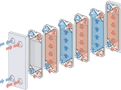 板式熱交換器單流程和多流程中的板片配置