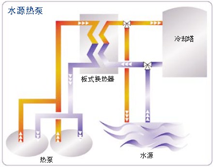 水源熱泵